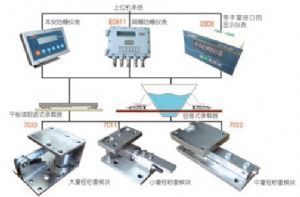 Automatic weighing system